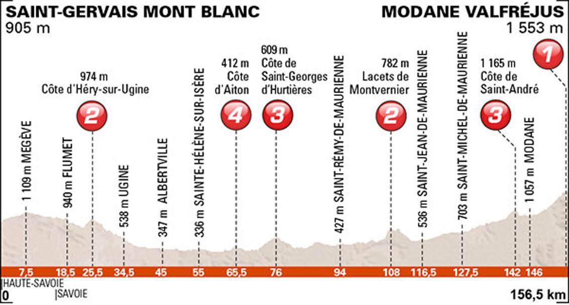 TAPPA 8, domenica 14: Saint-Gervais Mont Blanc - Modane Valfrjus, 156,5 km